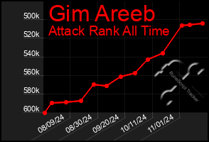 Total Graph of Gim Areeb