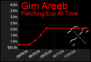 Total Graph of Gim Areeb