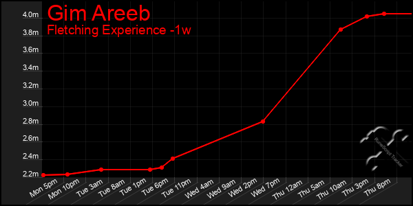 Last 7 Days Graph of Gim Areeb