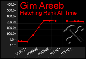 Total Graph of Gim Areeb