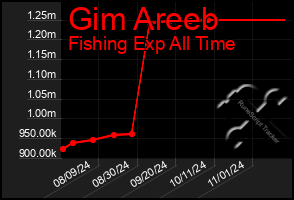 Total Graph of Gim Areeb