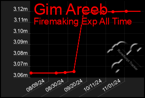 Total Graph of Gim Areeb