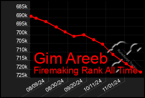 Total Graph of Gim Areeb