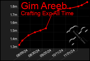 Total Graph of Gim Areeb