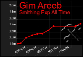 Total Graph of Gim Areeb