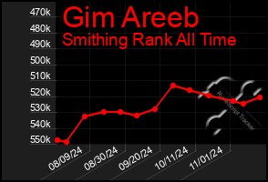 Total Graph of Gim Areeb