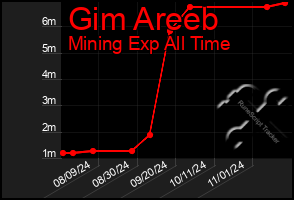 Total Graph of Gim Areeb