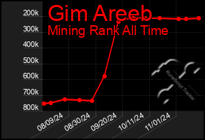 Total Graph of Gim Areeb