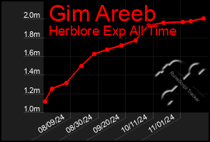 Total Graph of Gim Areeb