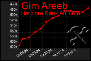 Total Graph of Gim Areeb