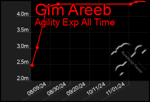 Total Graph of Gim Areeb