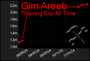 Total Graph of Gim Areeb