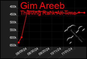 Total Graph of Gim Areeb