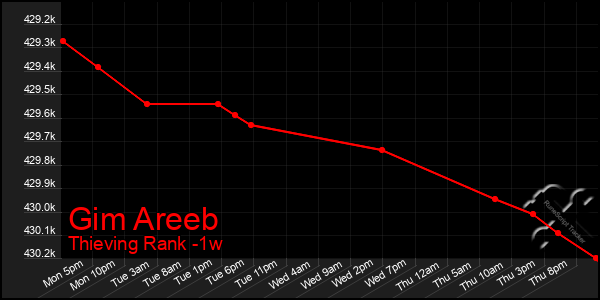 Last 7 Days Graph of Gim Areeb