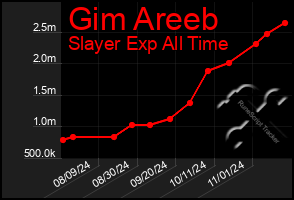 Total Graph of Gim Areeb