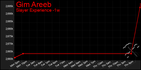 Last 7 Days Graph of Gim Areeb