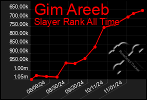 Total Graph of Gim Areeb