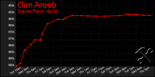 Last 31 Days Graph of Gim Areeb