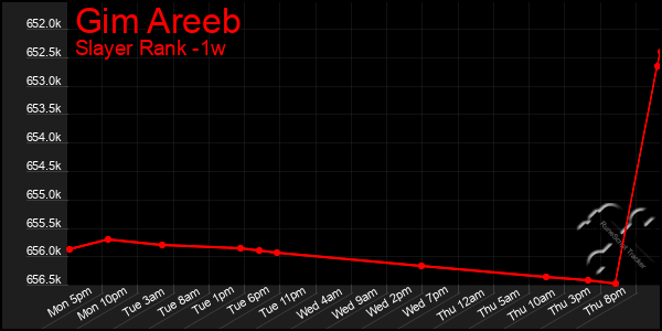 Last 7 Days Graph of Gim Areeb