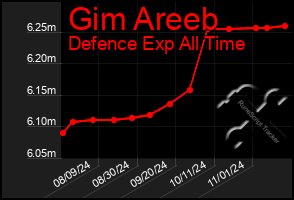 Total Graph of Gim Areeb