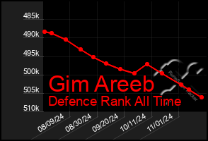 Total Graph of Gim Areeb