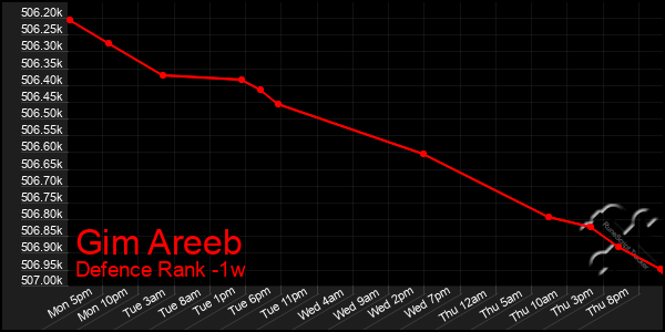 Last 7 Days Graph of Gim Areeb