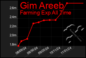 Total Graph of Gim Areeb