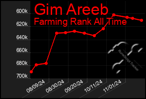 Total Graph of Gim Areeb