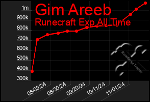 Total Graph of Gim Areeb