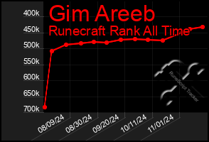 Total Graph of Gim Areeb