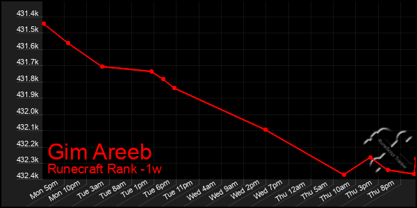 Last 7 Days Graph of Gim Areeb