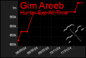 Total Graph of Gim Areeb