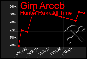 Total Graph of Gim Areeb