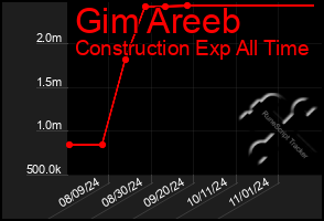 Total Graph of Gim Areeb