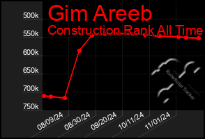 Total Graph of Gim Areeb