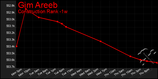 Last 7 Days Graph of Gim Areeb