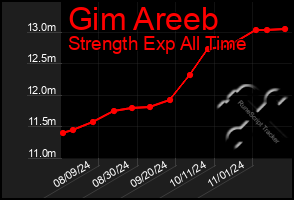 Total Graph of Gim Areeb