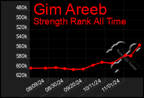 Total Graph of Gim Areeb