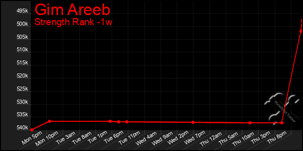 Last 7 Days Graph of Gim Areeb