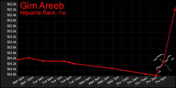 Last 7 Days Graph of Gim Areeb