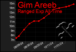 Total Graph of Gim Areeb