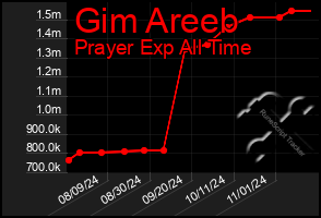 Total Graph of Gim Areeb