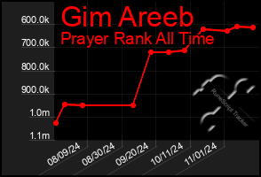 Total Graph of Gim Areeb