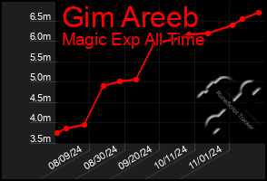 Total Graph of Gim Areeb