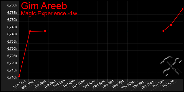 Last 7 Days Graph of Gim Areeb