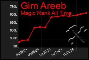 Total Graph of Gim Areeb