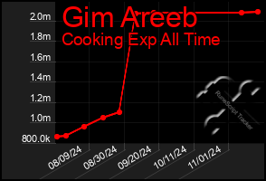 Total Graph of Gim Areeb