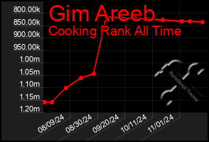 Total Graph of Gim Areeb