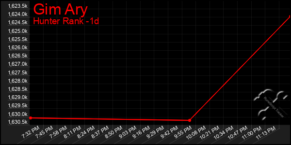 Last 24 Hours Graph of Gim Ary