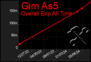 Total Graph of Gim As5